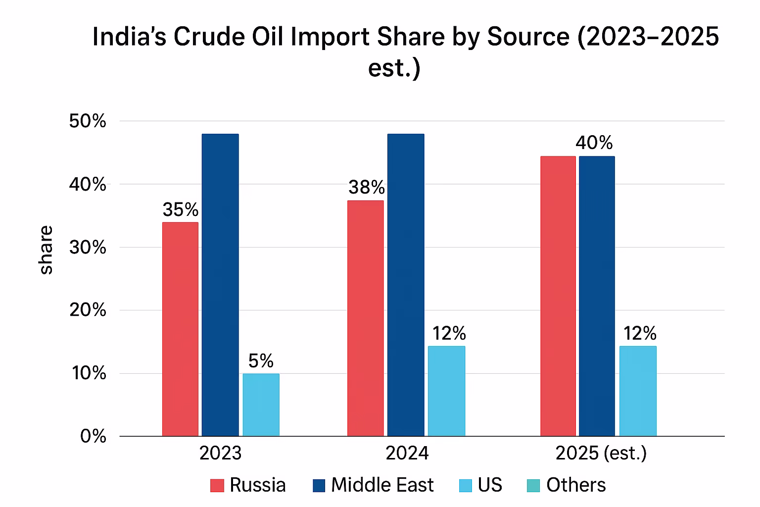 India’s Crude Oil Import Share