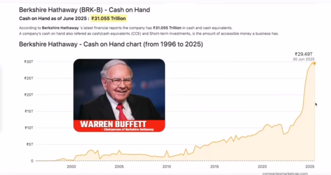 Warren Buffett’s cash pile actually signal