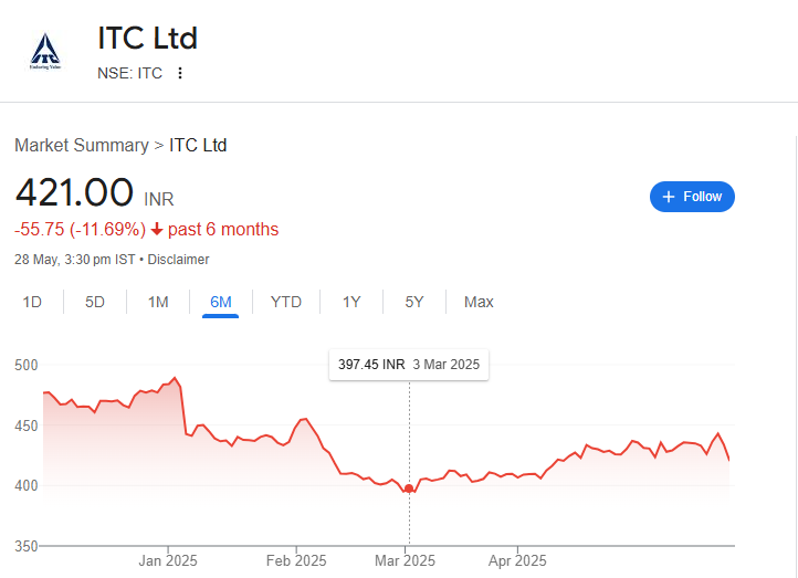ITC stock update May 2025


