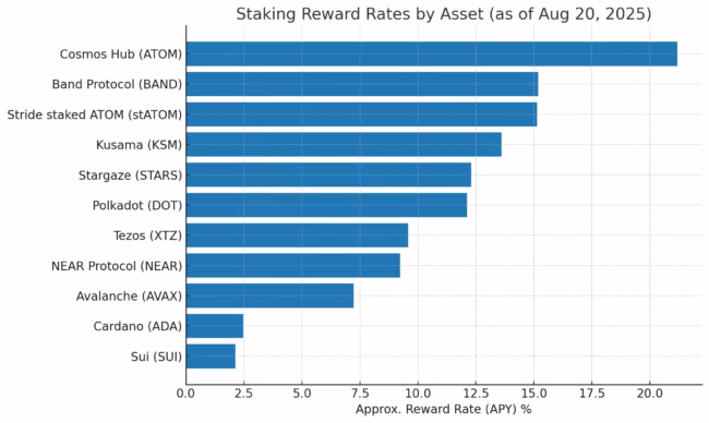 Best Altcoins with High Staking Rewards