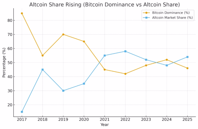altcoin vs bitcoin performance