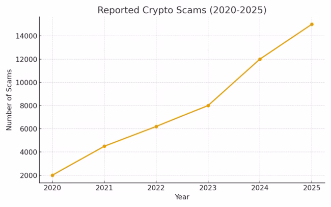 protect crypto investments