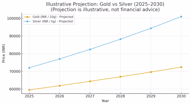 gold vs silver price trend 2025
