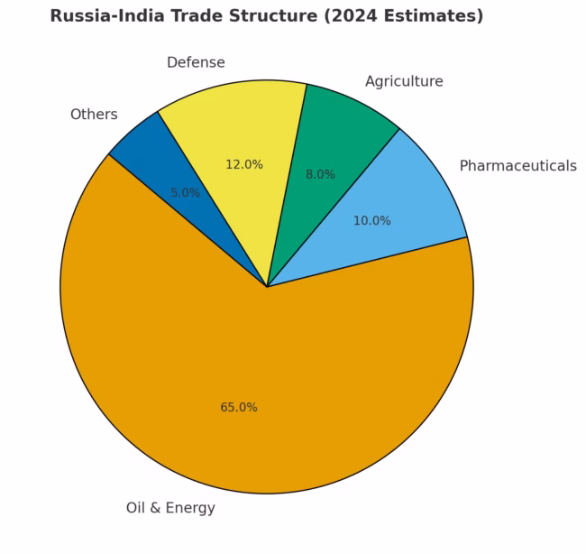 Putin India visit 2025