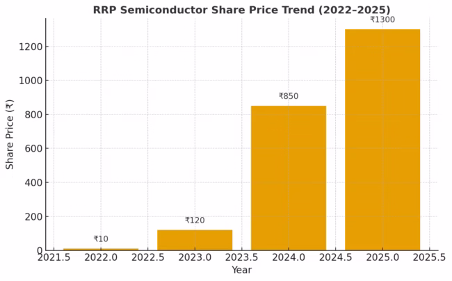  RRP Semiconductor share price trend